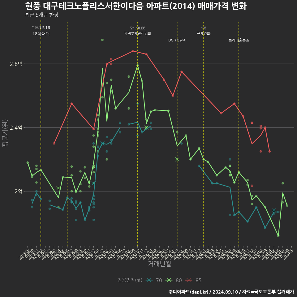 현풍 대구테크노폴리스서한이다음 아파트(2014) 매매가격 변화