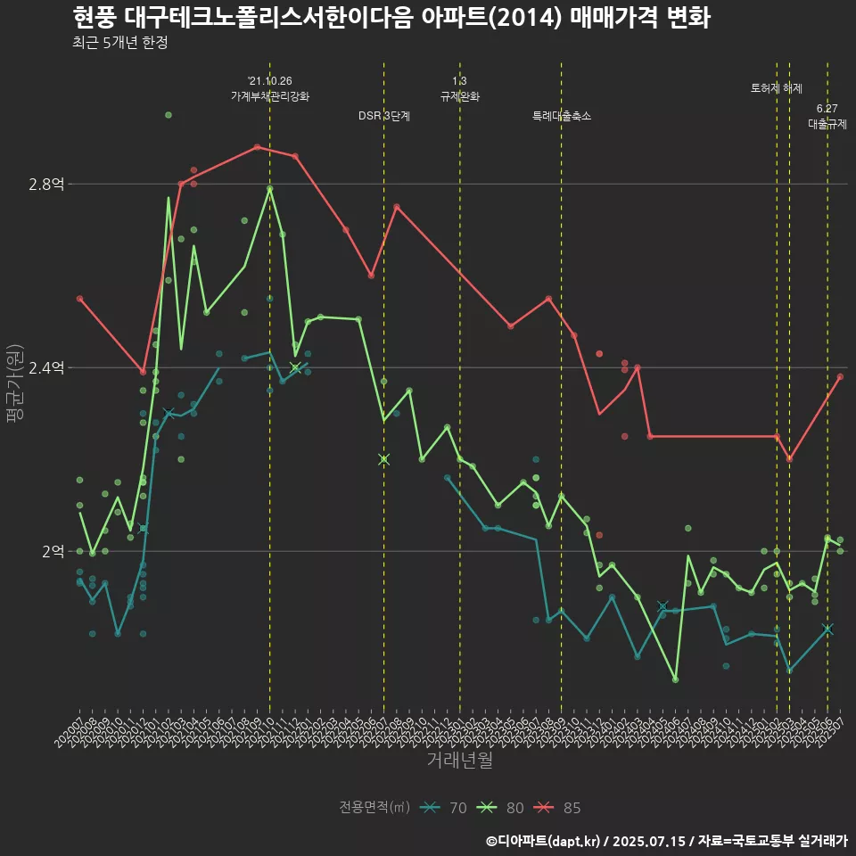 현풍 대구테크노폴리스서한이다음 아파트(2014) 매매가격 변화