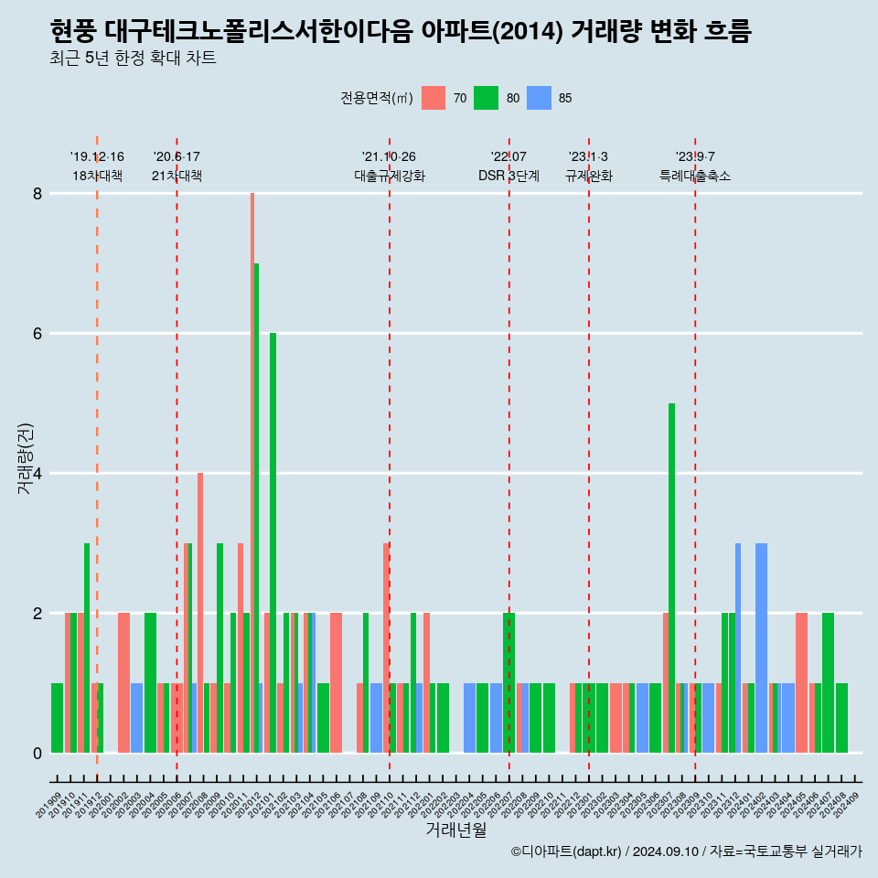 현풍 대구테크노폴리스서한이다음 아파트(2014) 거래량 변화 흐름