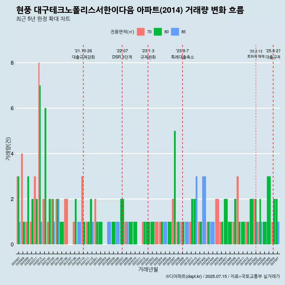현풍 대구테크노폴리스서한이다음 아파트(2014) 거래량 변화 흐름