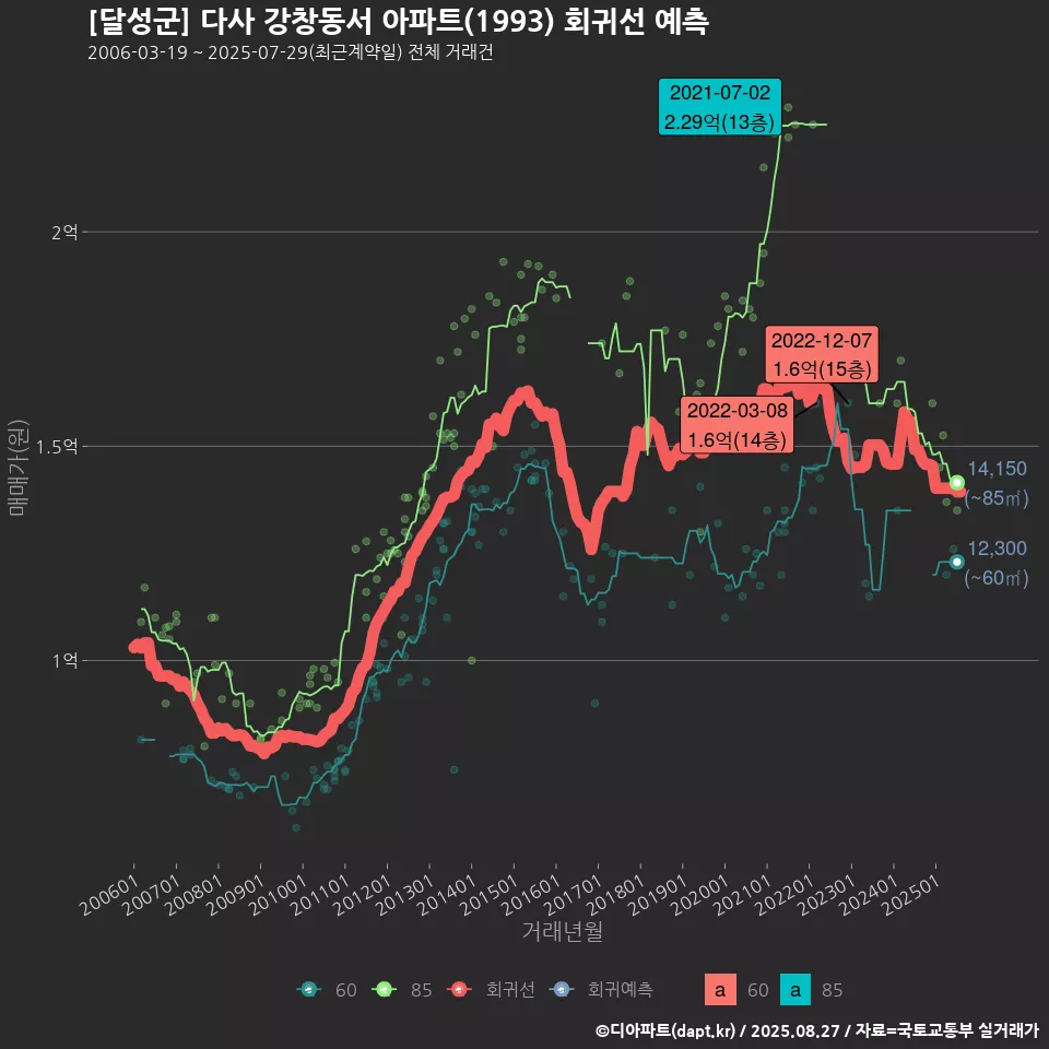 [달성군] 다사 강창동서 아파트(1993) 회귀선 예측