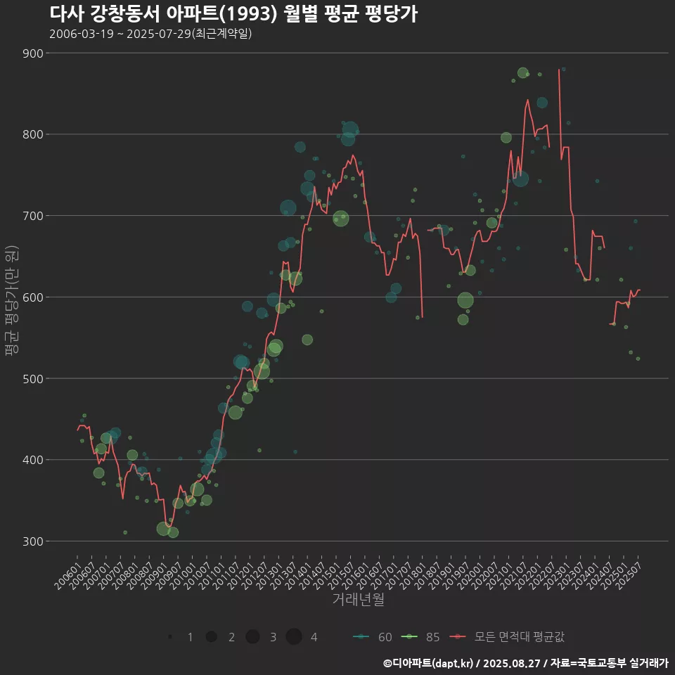 다사 강창동서 아파트(1993) 월별 평균 평당가