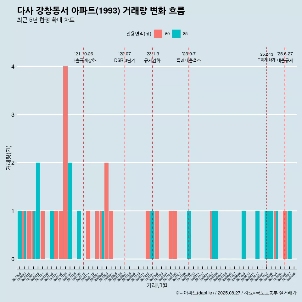 다사 강창동서 아파트(1993) 거래량 변화 흐름