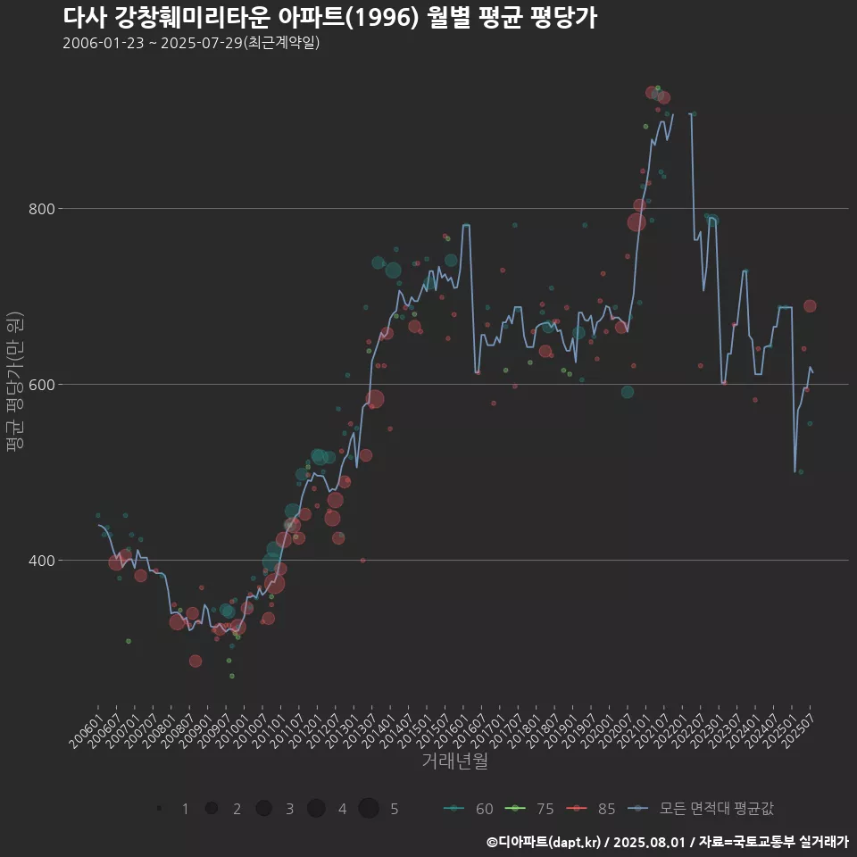 다사 강창훼미리타운 아파트(1996) 월별 평균 평당가