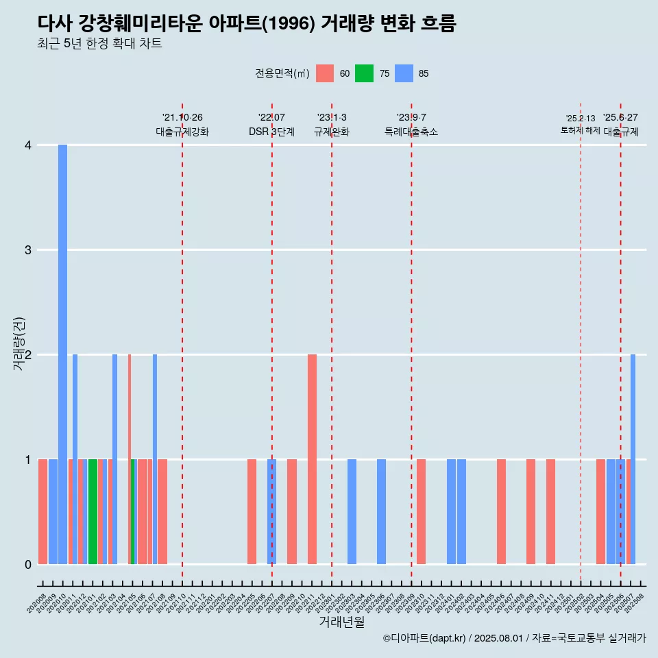 다사 강창훼미리타운 아파트(1996) 거래량 변화 흐름