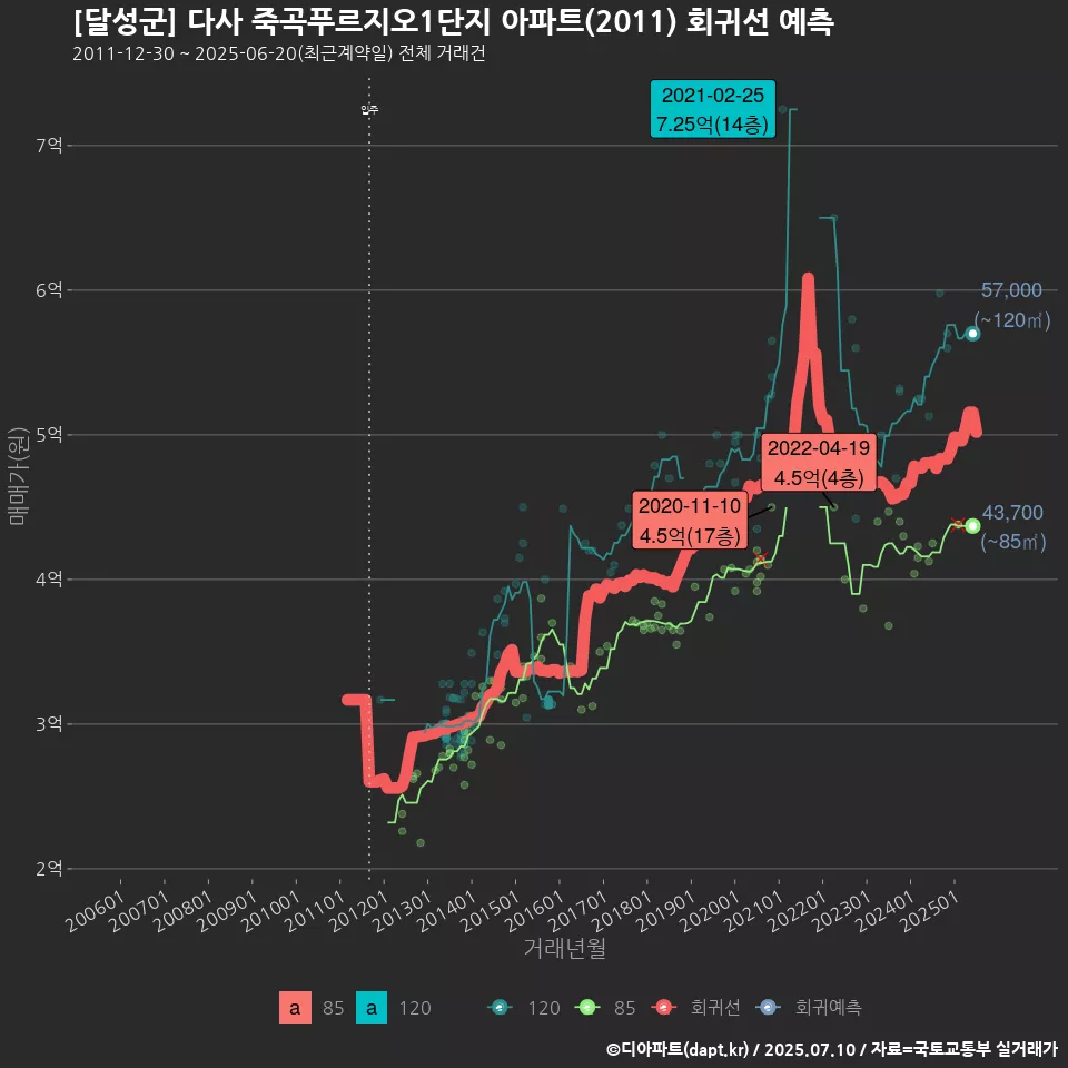 [달성군] 다사 죽곡푸르지오1단지 아파트(2011) 회귀선 예측