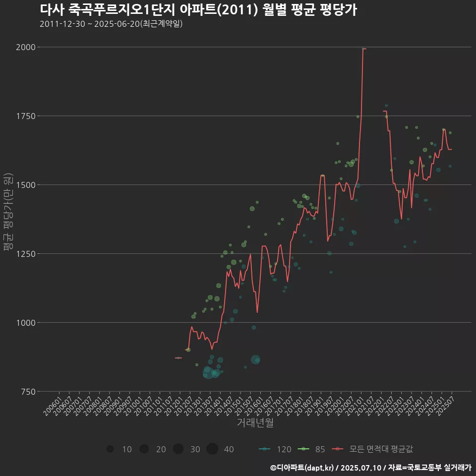다사 죽곡푸르지오1단지 아파트(2011) 월별 평균 평당가