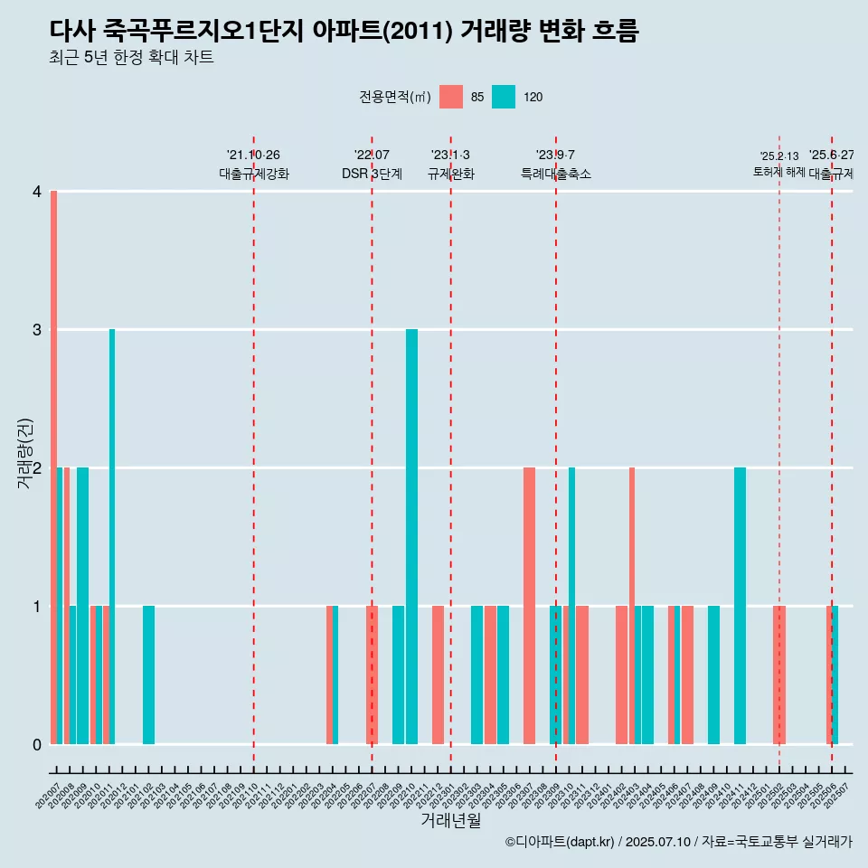 다사 죽곡푸르지오1단지 아파트(2011) 거래량 변화 흐름