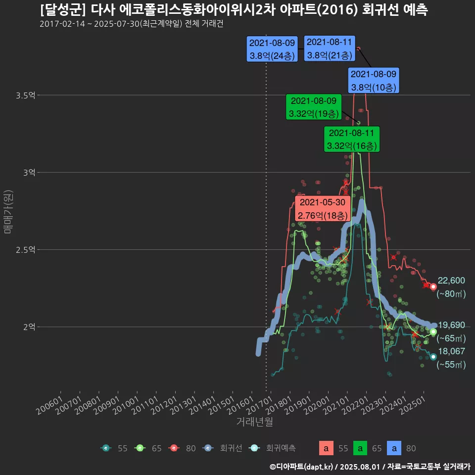 [달성군] 다사 에코폴리스동화아이위시2차 아파트(2016) 회귀선 예측