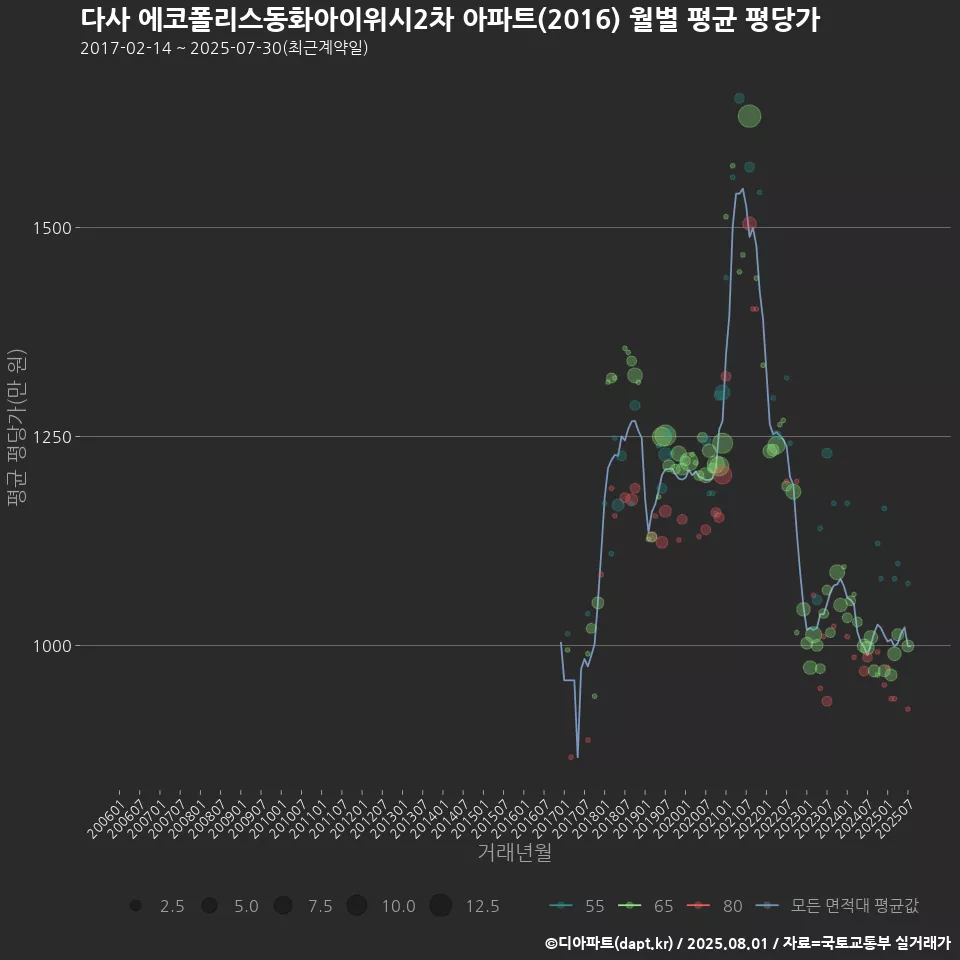 다사 에코폴리스동화아이위시2차 아파트(2016) 월별 평균 평당가