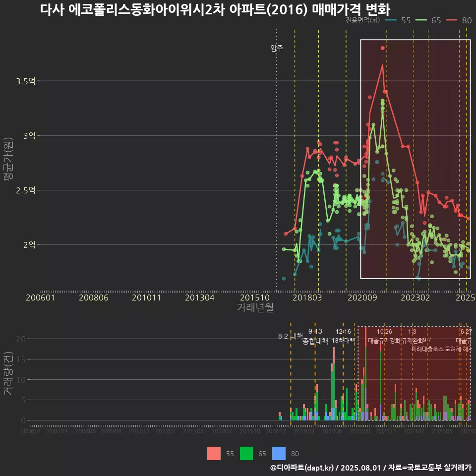 다사 에코폴리스동화아이위시2차 아파트(2016) 매매가격 변화