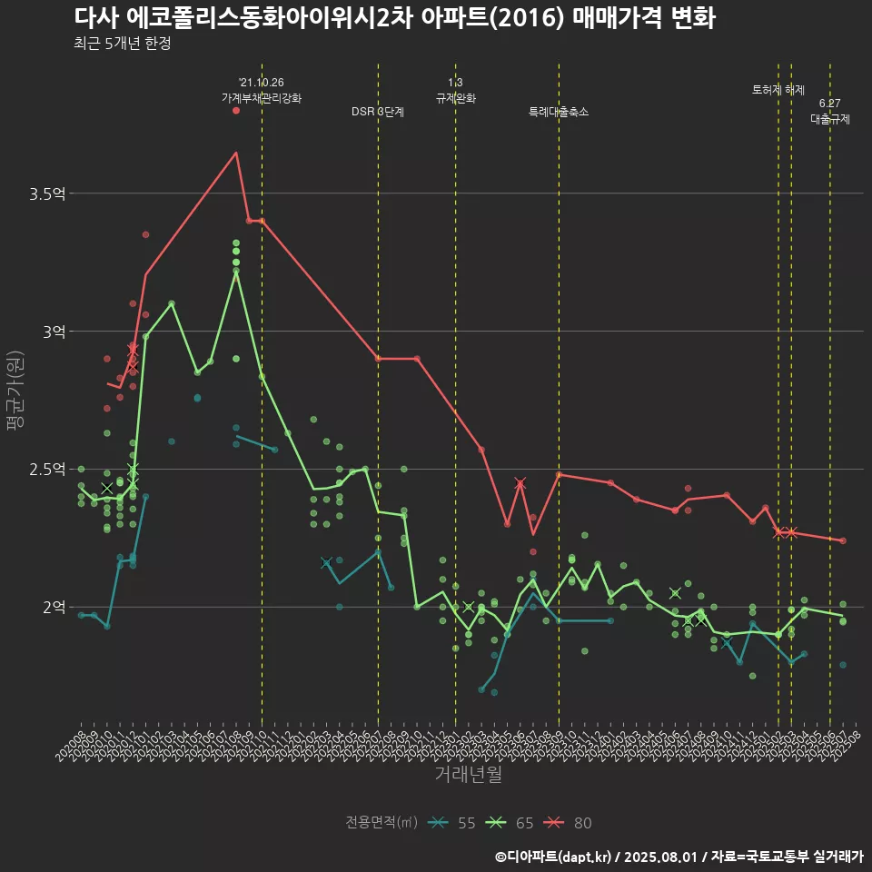다사 에코폴리스동화아이위시2차 아파트(2016) 매매가격 변화