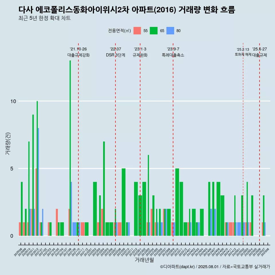 다사 에코폴리스동화아이위시2차 아파트(2016) 거래량 변화 흐름