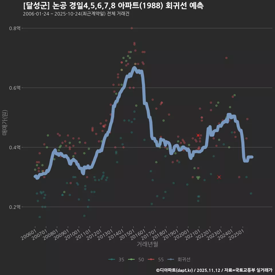 [달성군] 논공 경일4,5,6,7,8 아파트(1988) 회귀선 예측