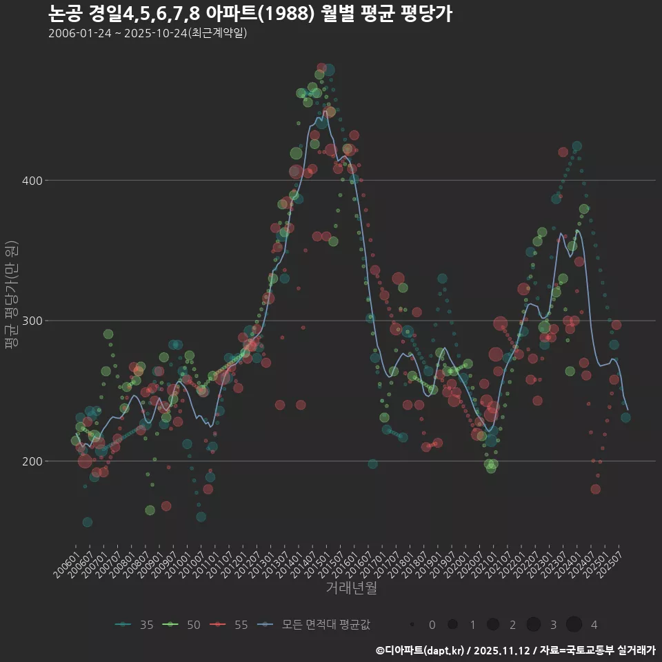 논공 경일4,5,6,7,8 아파트(1988) 월별 평균 평당가