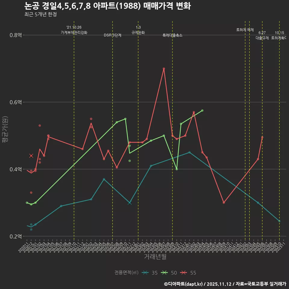 논공 경일4,5,6,7,8 아파트(1988) 매매가격 변화