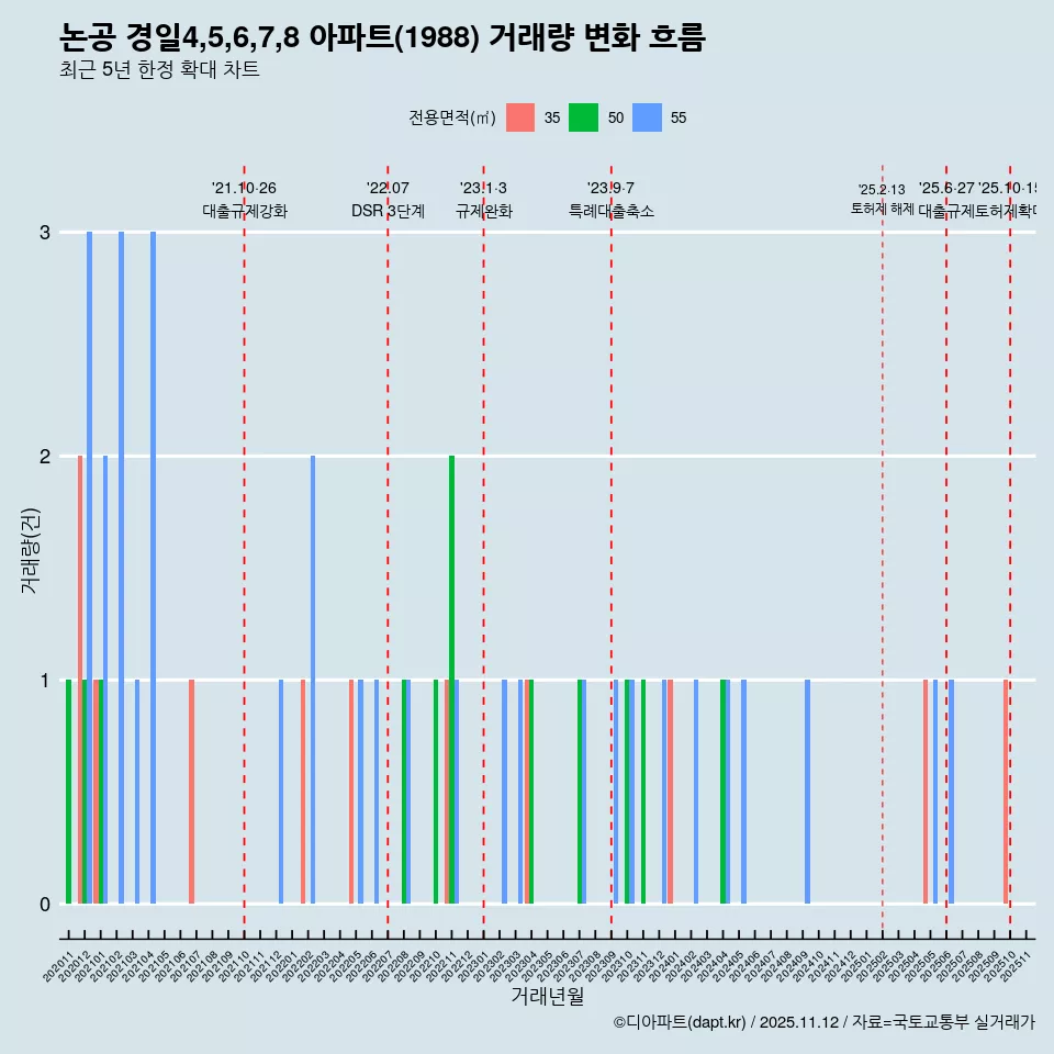 논공 경일4,5,6,7,8 아파트(1988) 거래량 변화 흐름