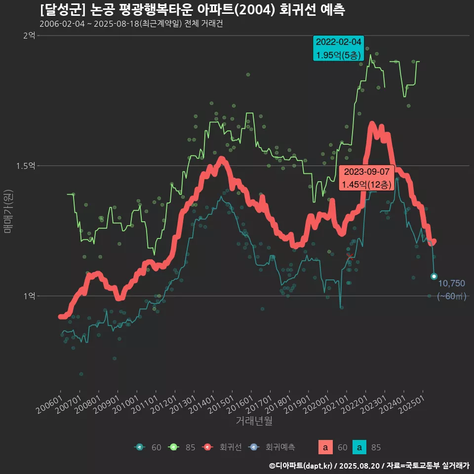 [달성군] 논공 평광행복타운 아파트(2004) 회귀선 예측