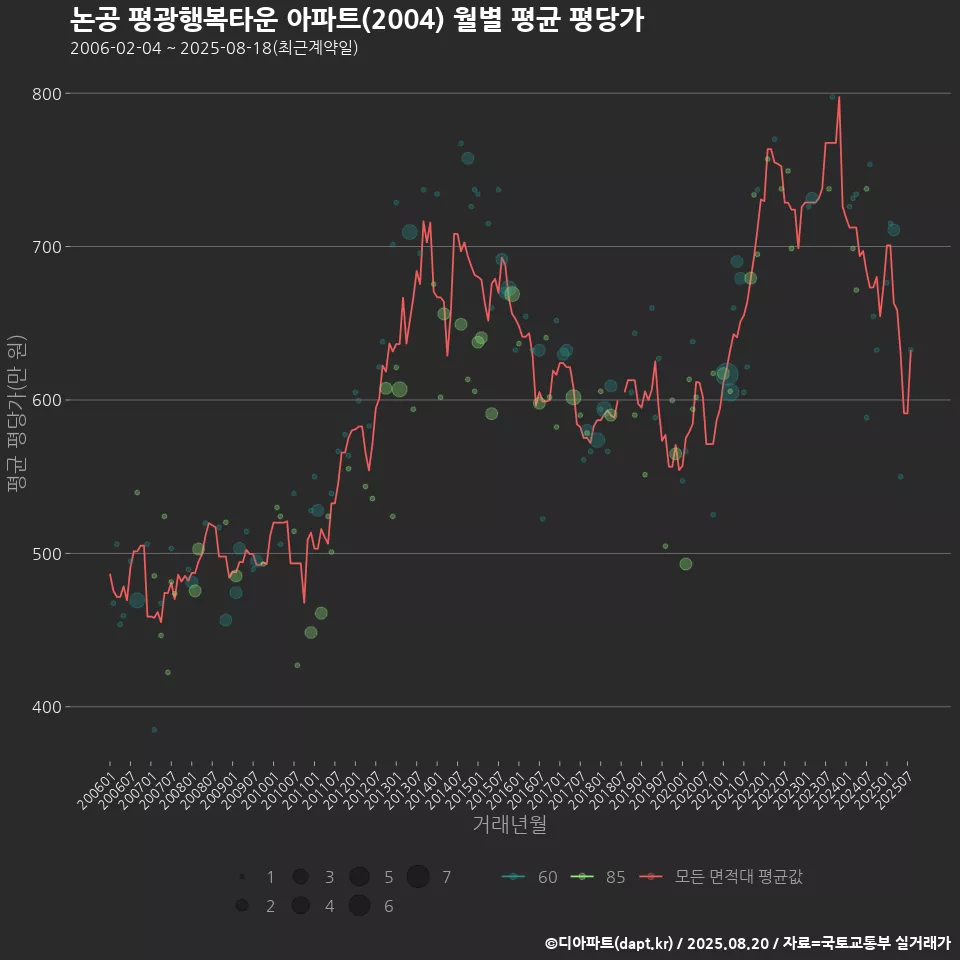 논공 평광행복타운 아파트(2004) 월별 평균 평당가