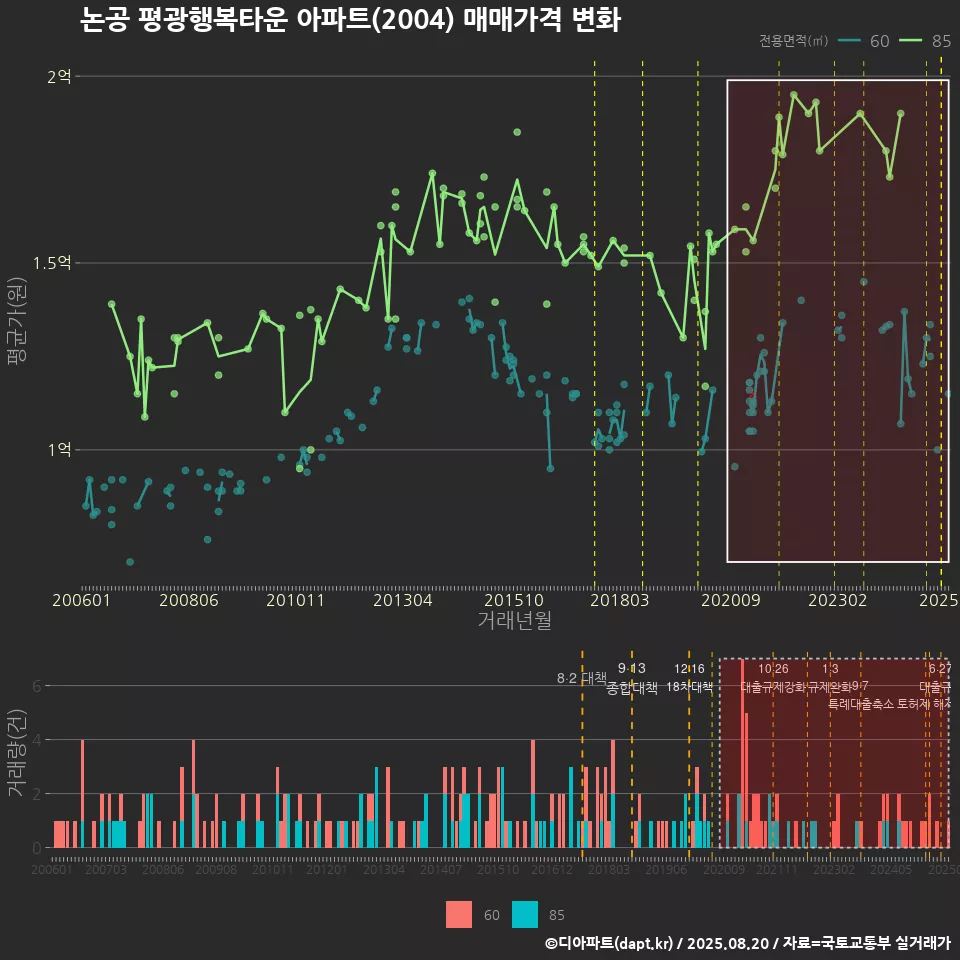 논공 평광행복타운 아파트(2004) 매매가격 변화