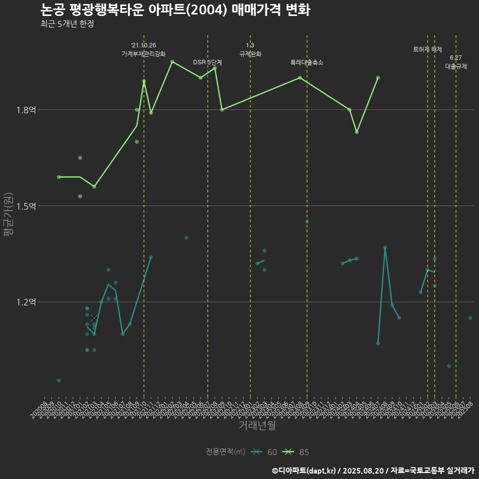 논공 평광행복타운 아파트(2004) 매매가격 변화