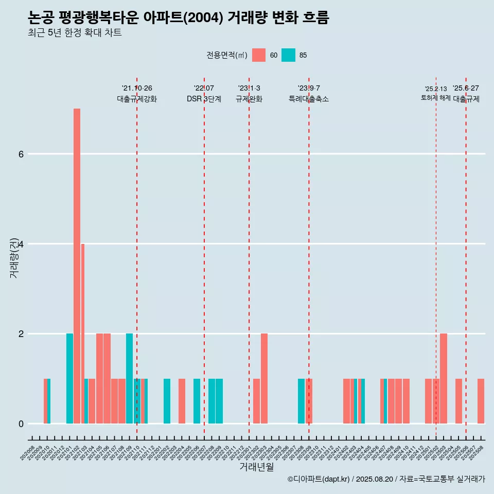 논공 평광행복타운 아파트(2004) 거래량 변화 흐름