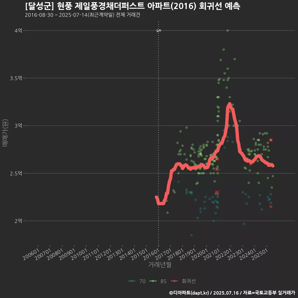 [달성군] 현풍 제일풍경채더퍼스트 아파트(2016) 회귀선 예측