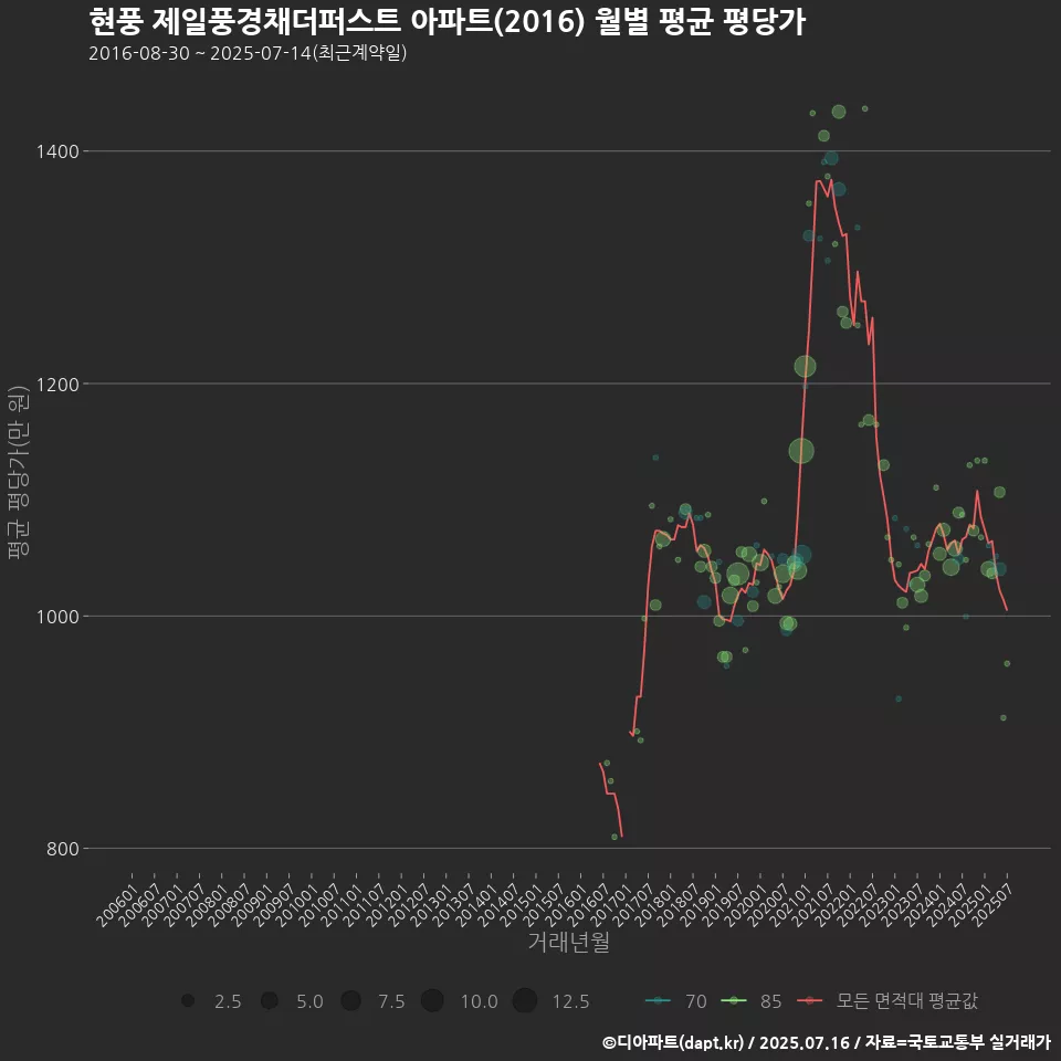 현풍 제일풍경채더퍼스트 아파트(2016) 월별 평균 평당가