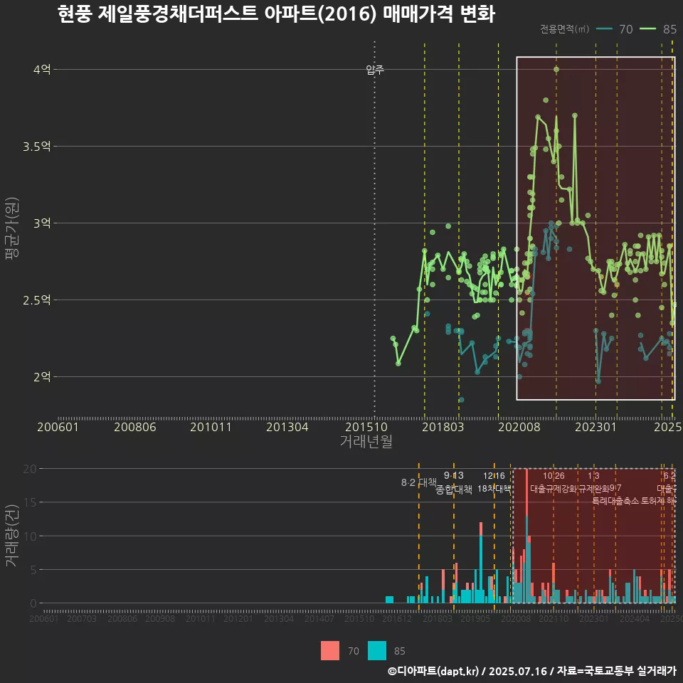 현풍 제일풍경채더퍼스트 아파트(2016) 매매가격 변화