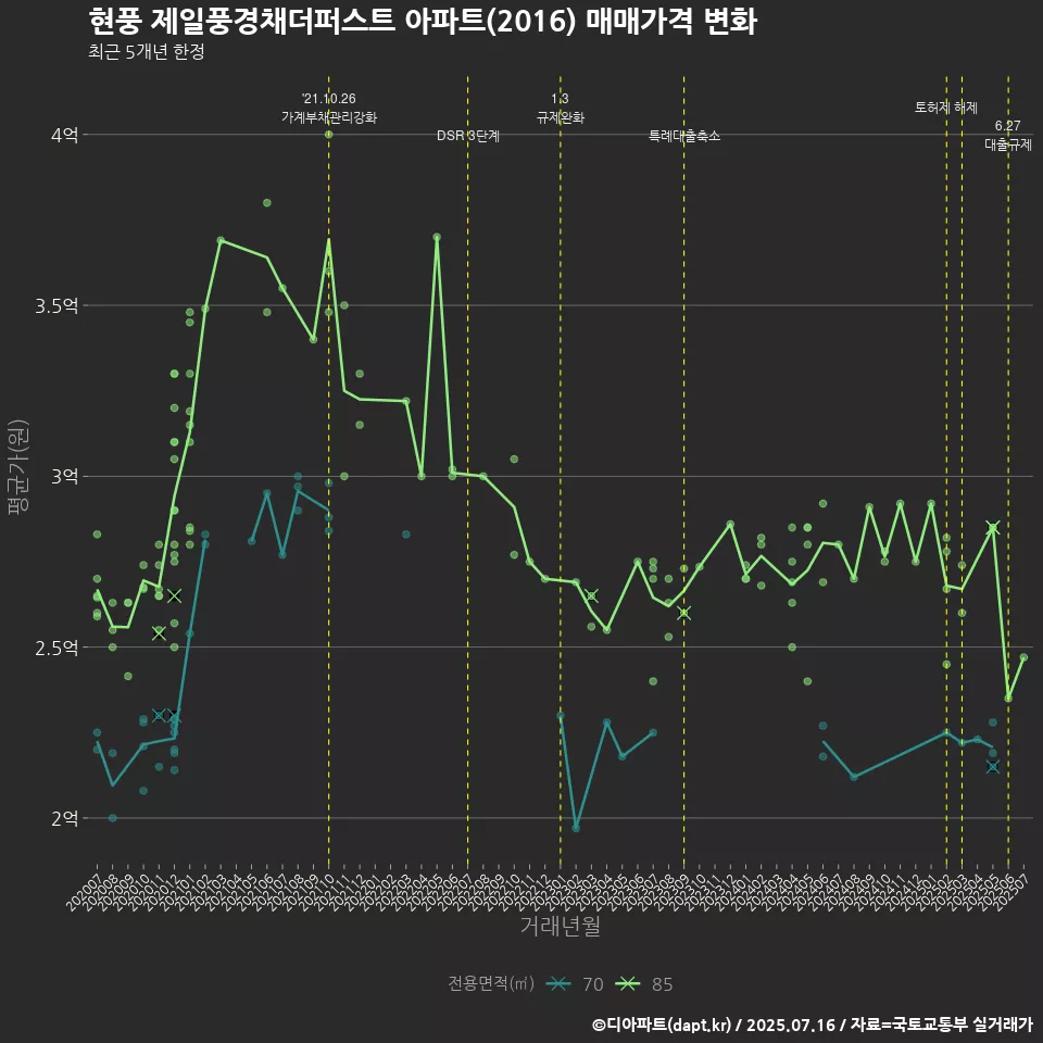 현풍 제일풍경채더퍼스트 아파트(2016) 매매가격 변화