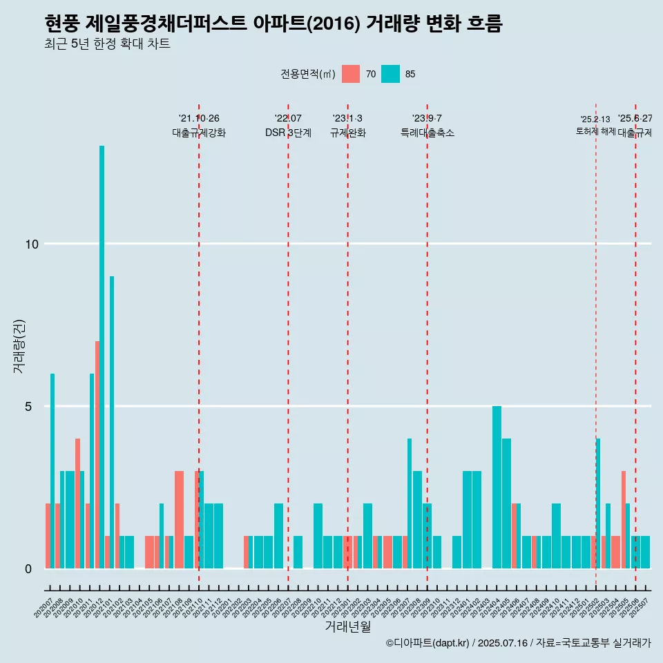 현풍 제일풍경채더퍼스트 아파트(2016) 거래량 변화 흐름