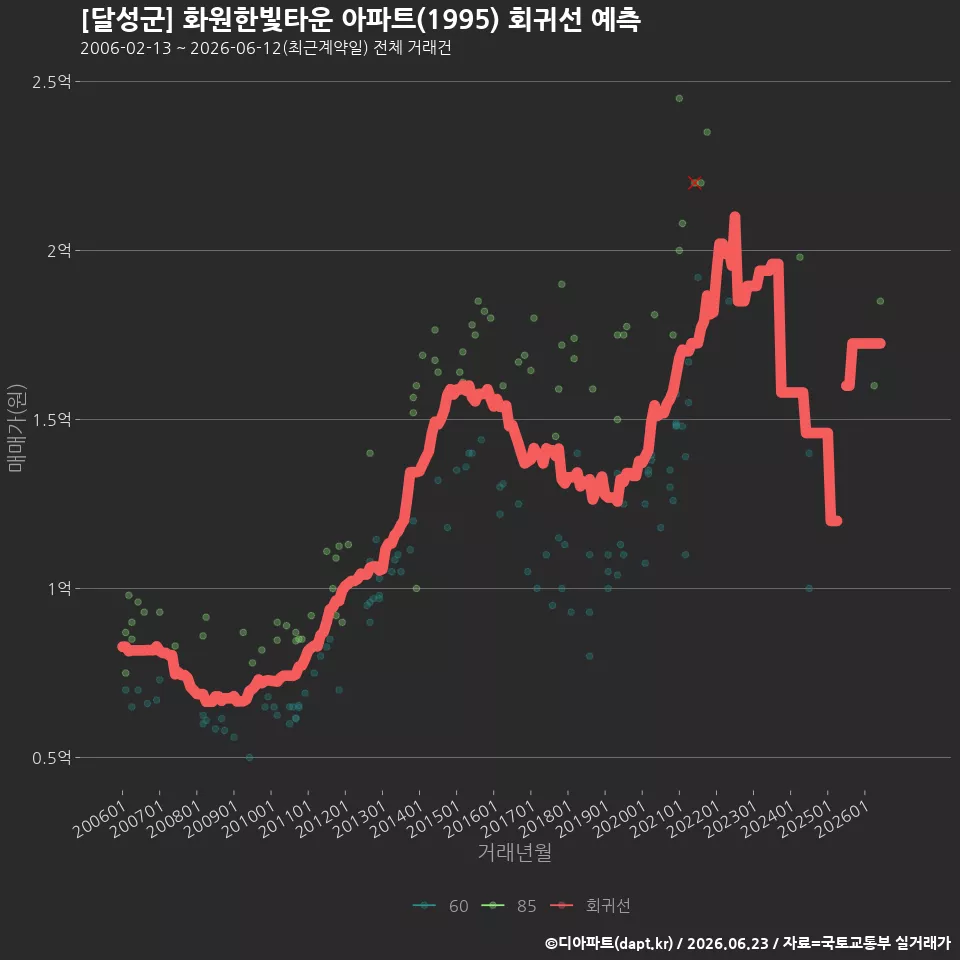 [달성군] 화원한빛타운 아파트(1995) 회귀선 예측