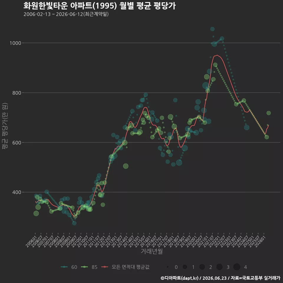 화원한빛타운 아파트(1995) 월별 평균 평당가