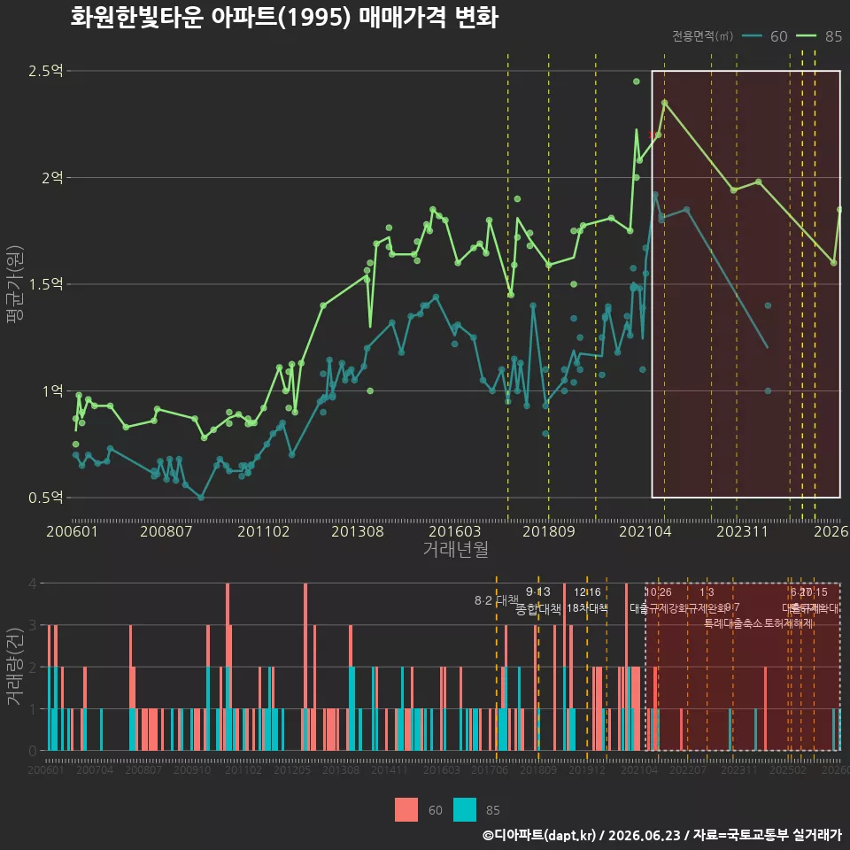 화원한빛타운 아파트(1995) 매매가격 변화