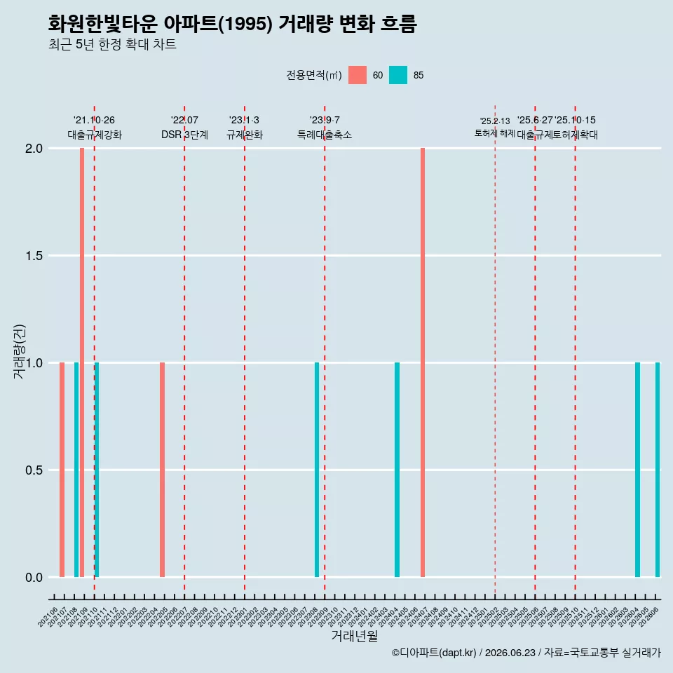 화원한빛타운 아파트(1995) 거래량 변화 흐름