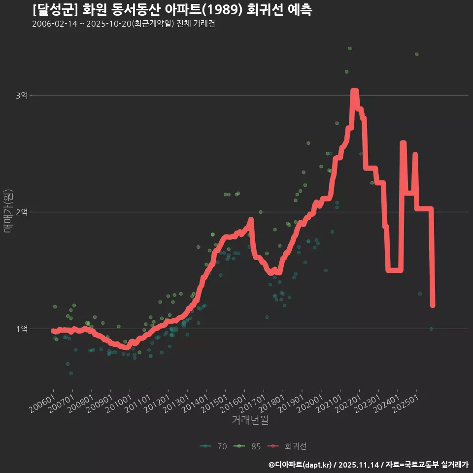 [달성군] 화원 동서동산 아파트(1989) 회귀선 예측
