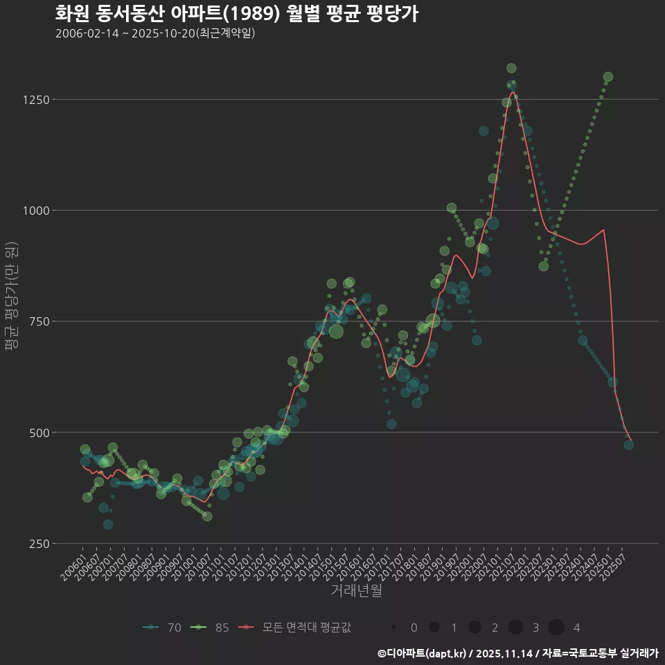 화원 동서동산 아파트(1989) 월별 평균 평당가