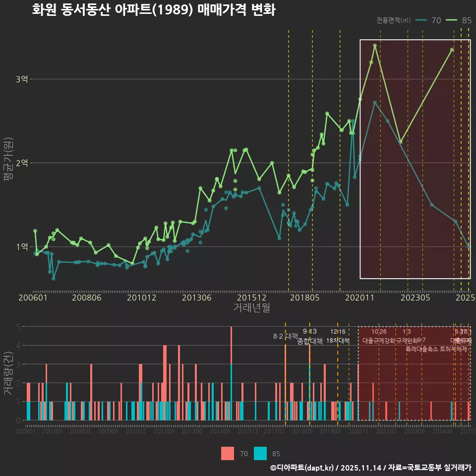 화원 동서동산 아파트(1989) 매매가격 변화
