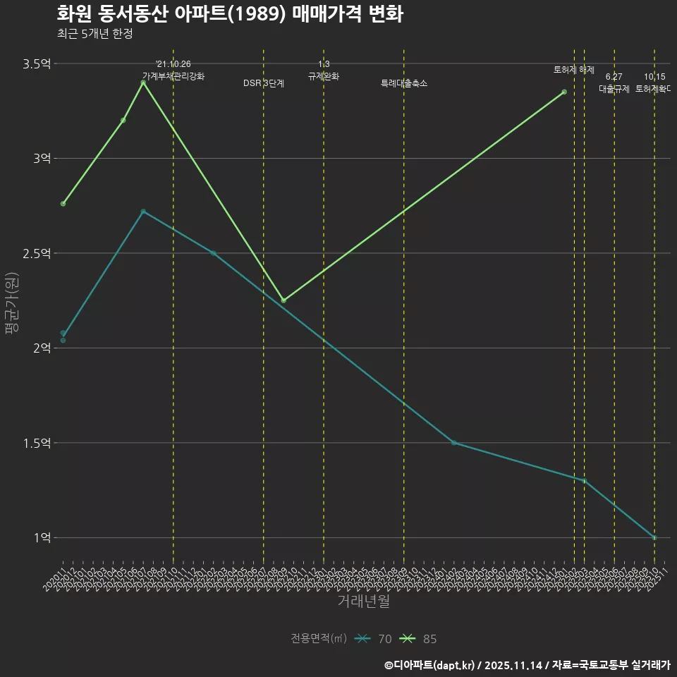 화원 동서동산 아파트(1989) 매매가격 변화