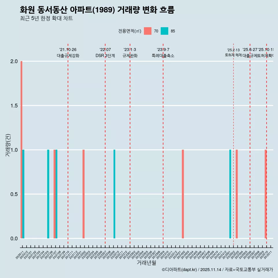 화원 동서동산 아파트(1989) 거래량 변화 흐름