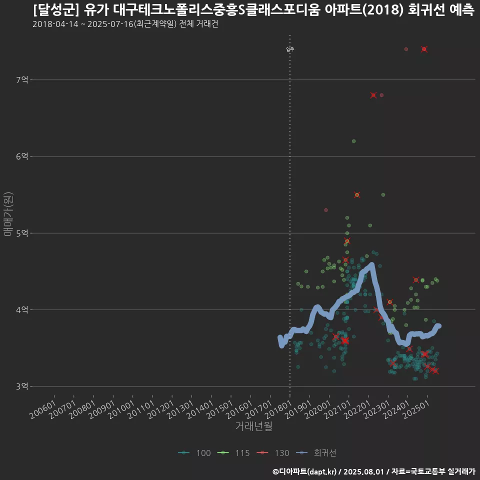 [달성군] 유가 대구테크노폴리스중흥S클래스포디움 아파트(2018) 회귀선 예측