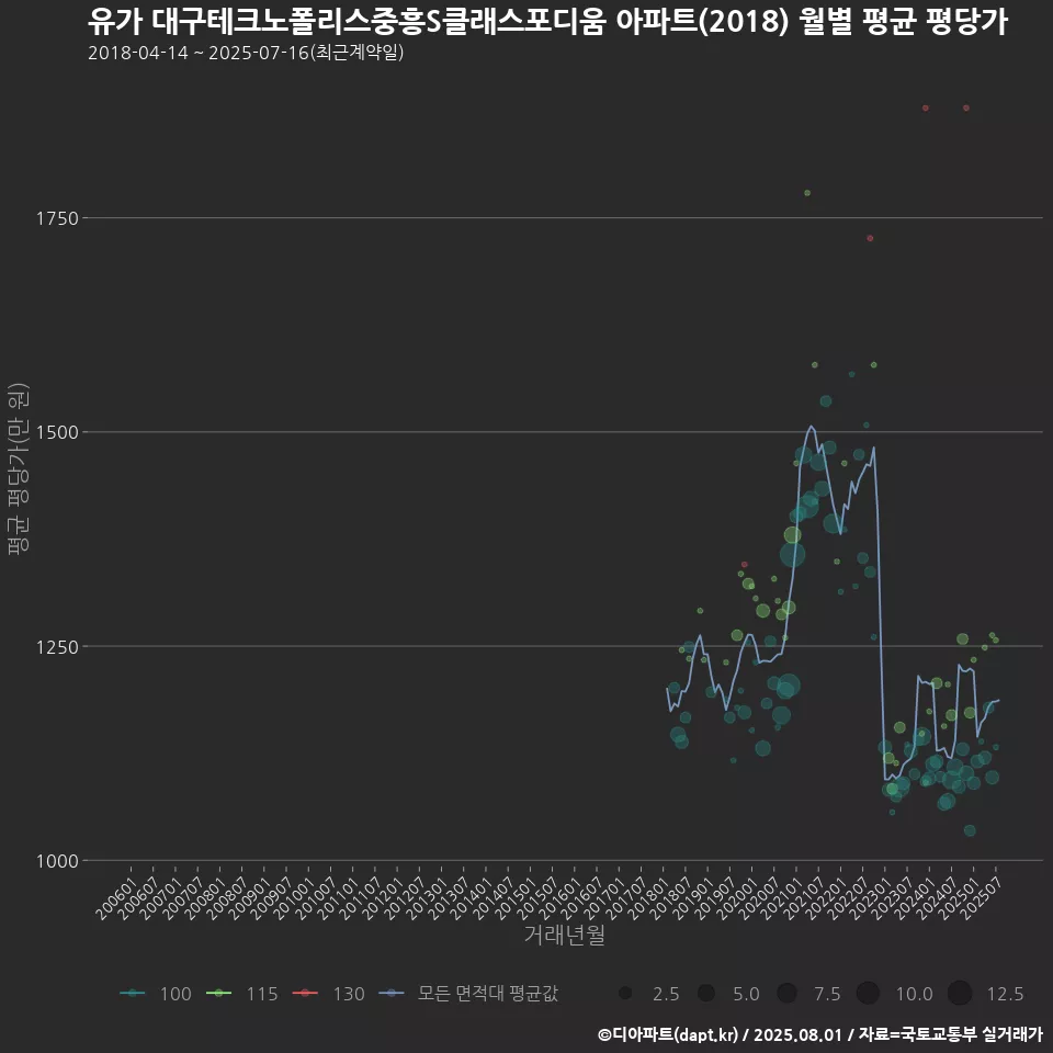유가 대구테크노폴리스중흥S클래스포디움 아파트(2018) 월별 평균 평당가