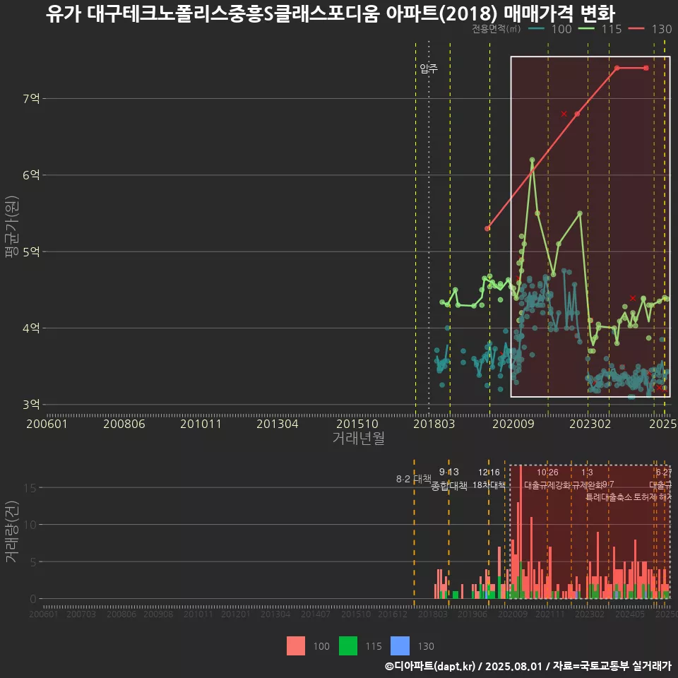 유가 대구테크노폴리스중흥S클래스포디움 아파트(2018) 매매가격 변화