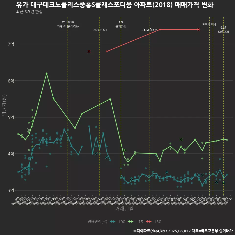 유가 대구테크노폴리스중흥S클래스포디움 아파트(2018) 매매가격 변화