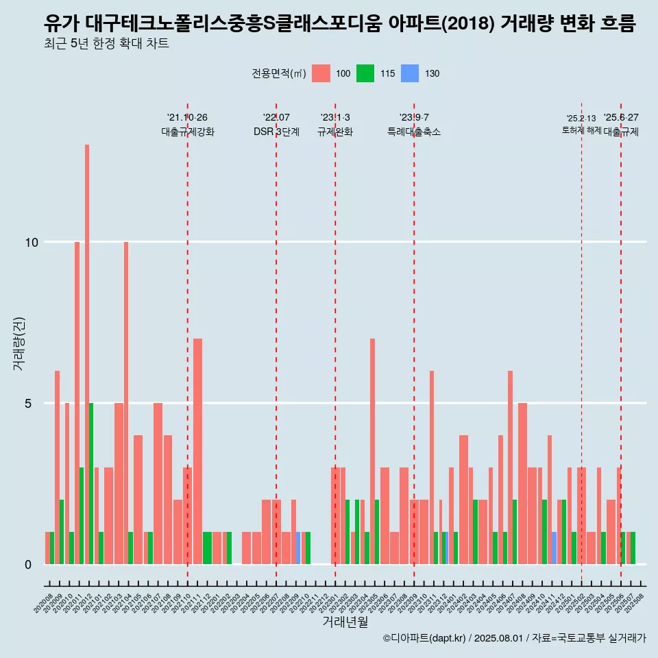 유가 대구테크노폴리스중흥S클래스포디움 아파트(2018) 거래량 변화 흐름