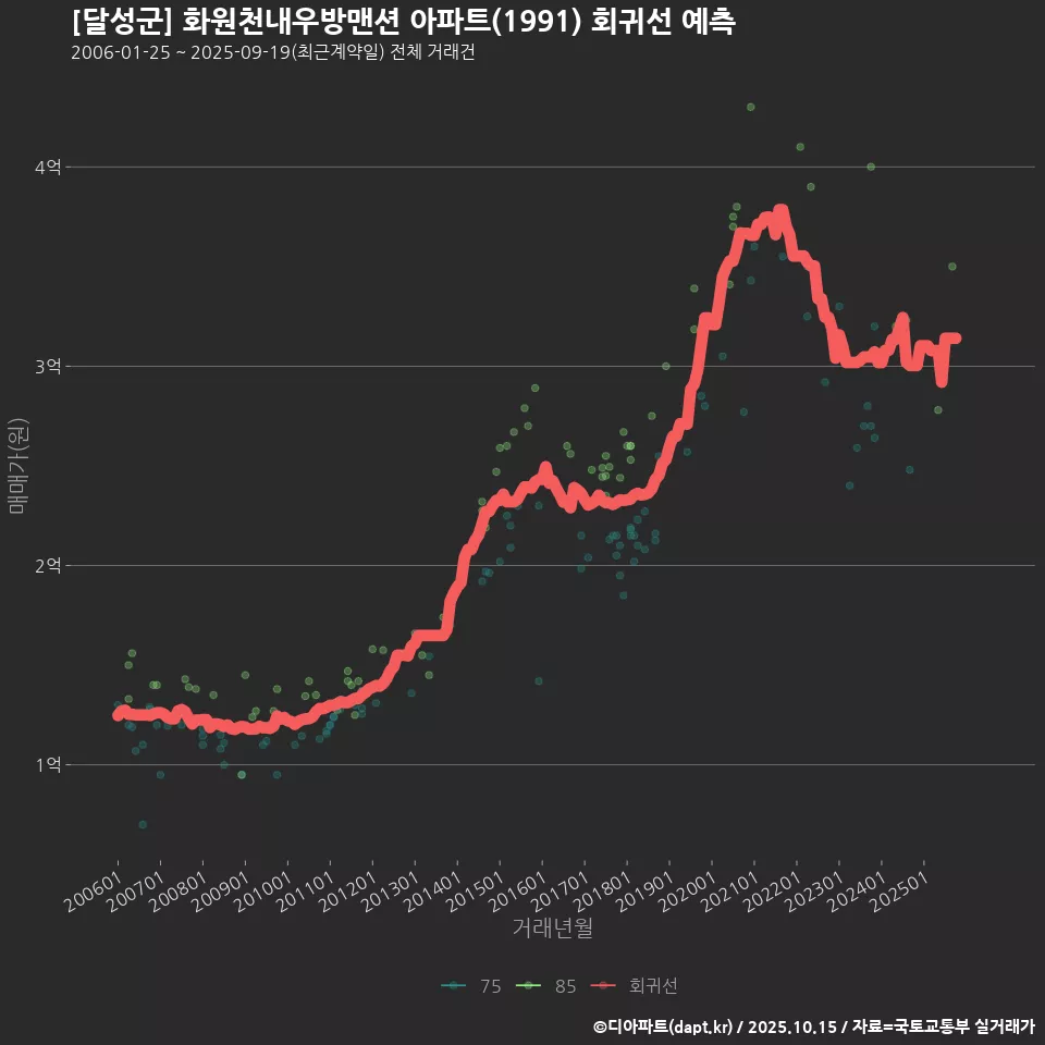 [달성군] 화원천내우방맨션 아파트(1991) 회귀선 예측