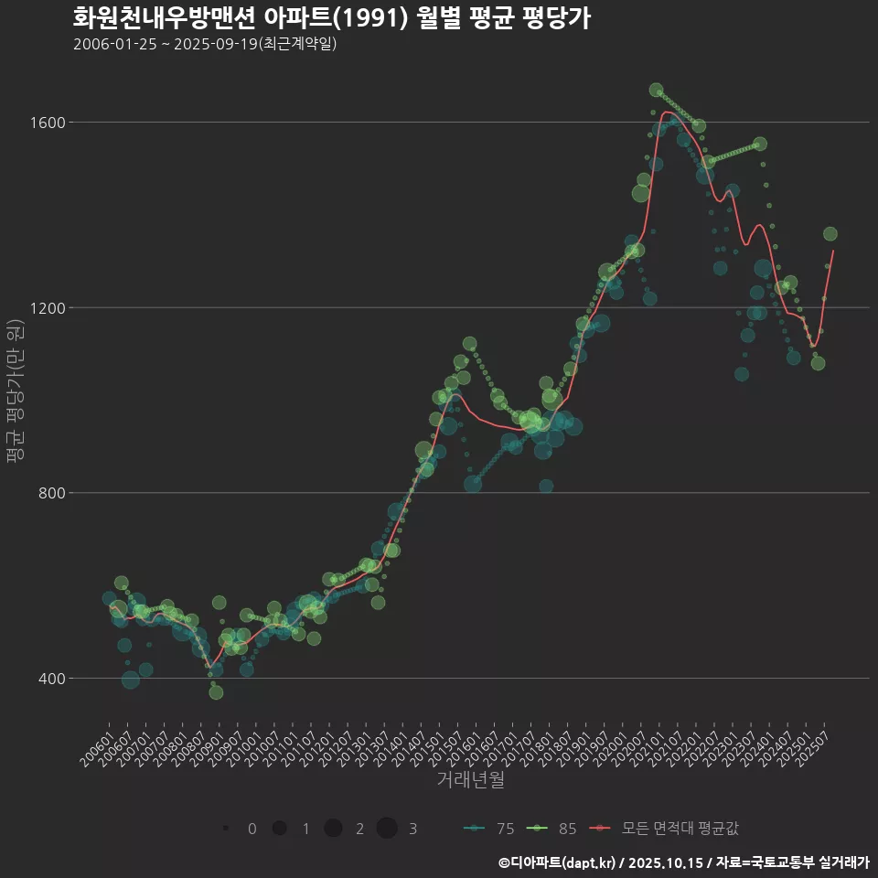 화원천내우방맨션 아파트(1991) 월별 평균 평당가