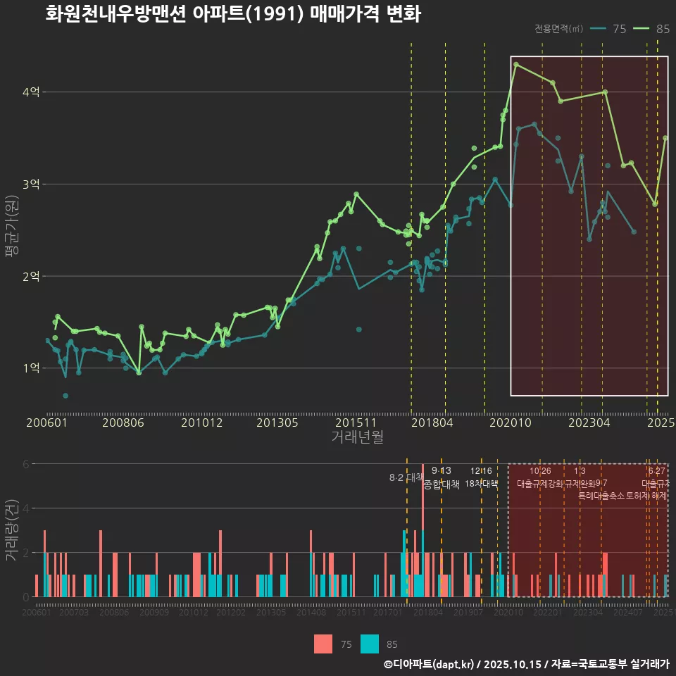 화원천내우방맨션 아파트(1991) 매매가격 변화