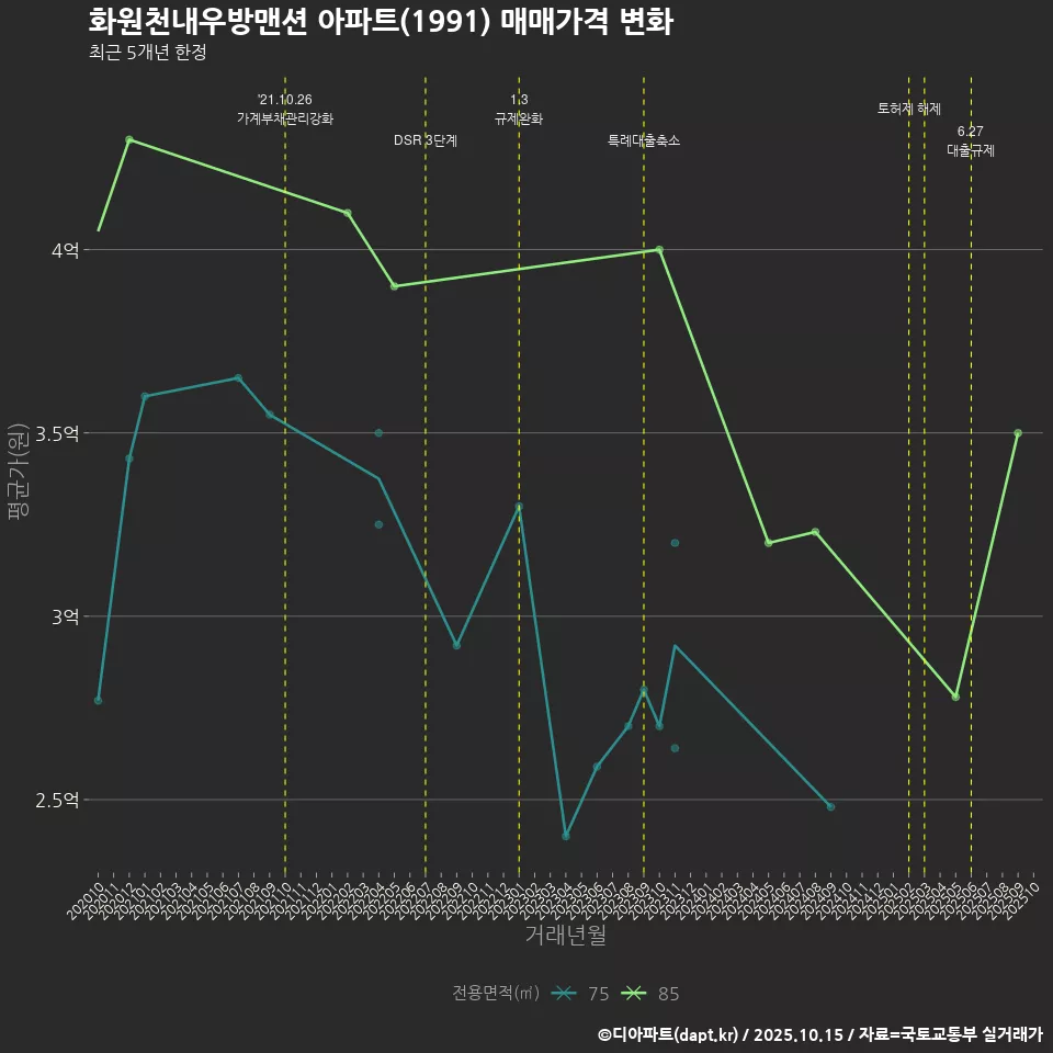 화원천내우방맨션 아파트(1991) 매매가격 변화