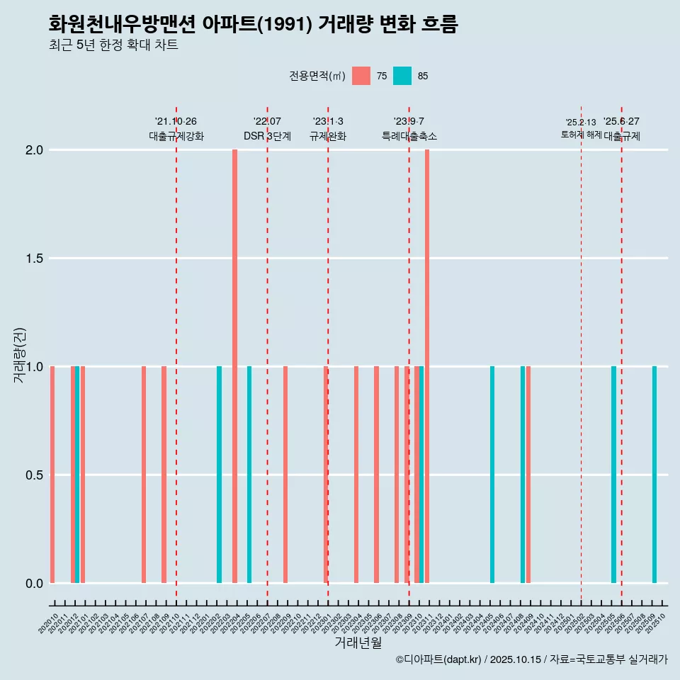 화원천내우방맨션 아파트(1991) 거래량 변화 흐름